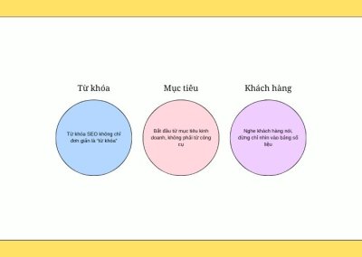 Tìm Từ Khóa SEO Hiệu Quả Bằng Tư Duy Từ Khách Hàng, Không Chỉ Dựa Vào Công Cụ