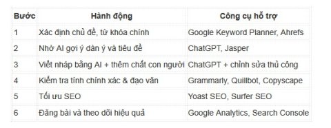 Quy trình viết nội dung SEO với sự hỗ trợ của AI